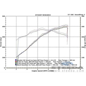 FORD MUSTANG 2015-2017 V8 302 ADMISSION D'AIR Steeda Ford Mustang ProFlow Cold Air Intake Kits 555-3193
